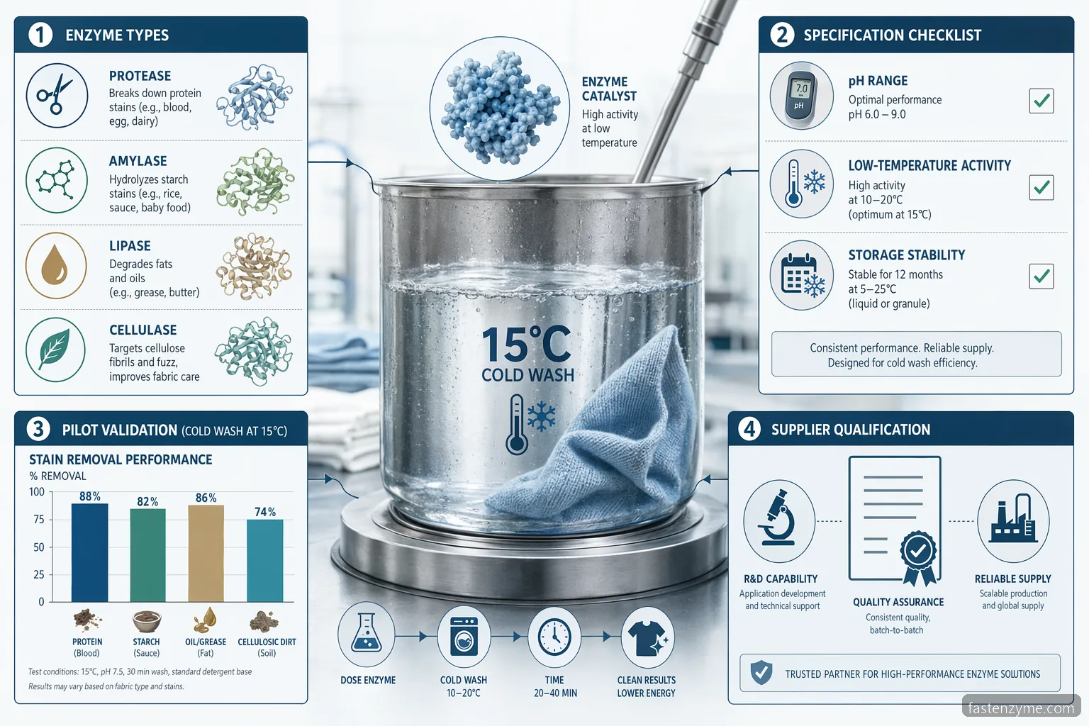 cold active enzyme for cold water detergent specification checklist with enzyme types, wash conditions, and supplier criteria