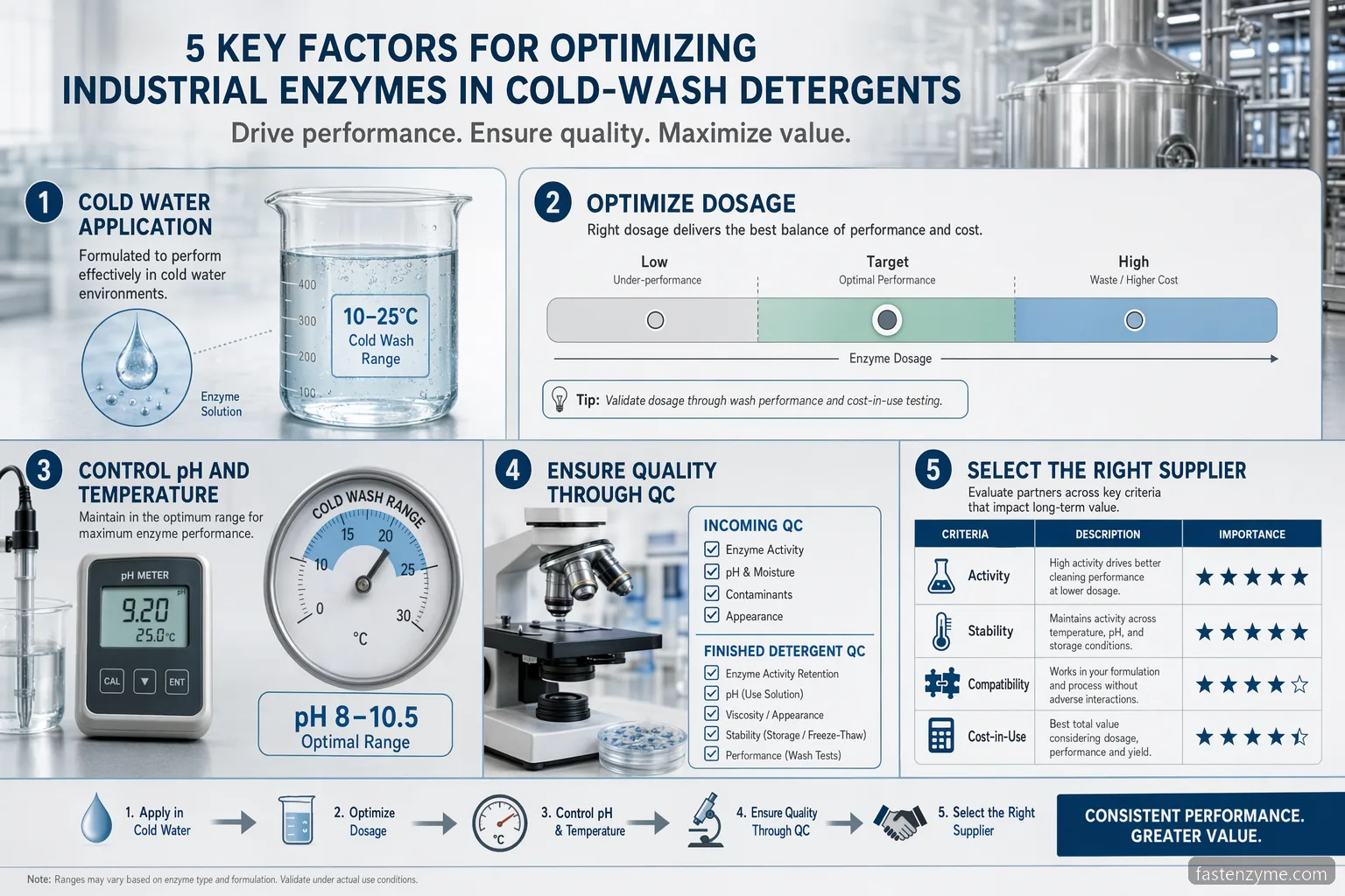 cold wash detergent enzyme supplier for cold water detergent dosage guide with pH, temperature, QC visuals